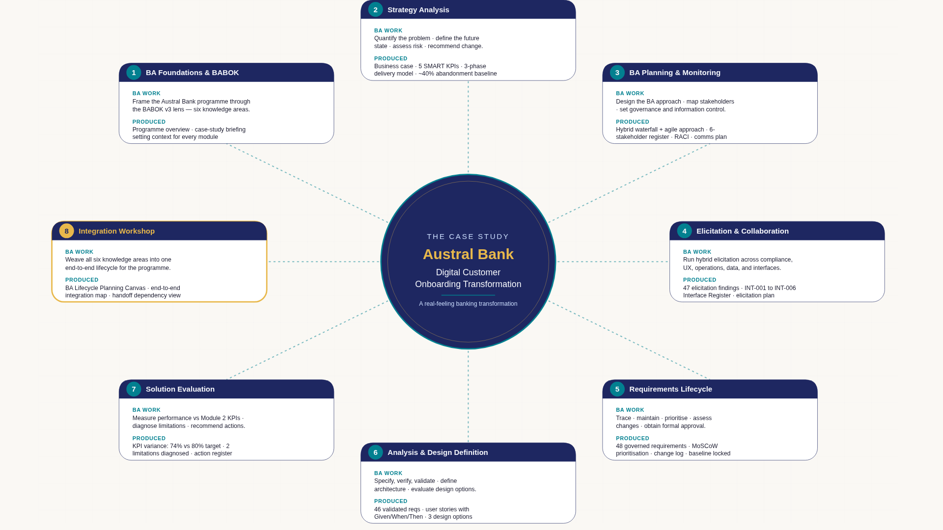 Module map with case study
